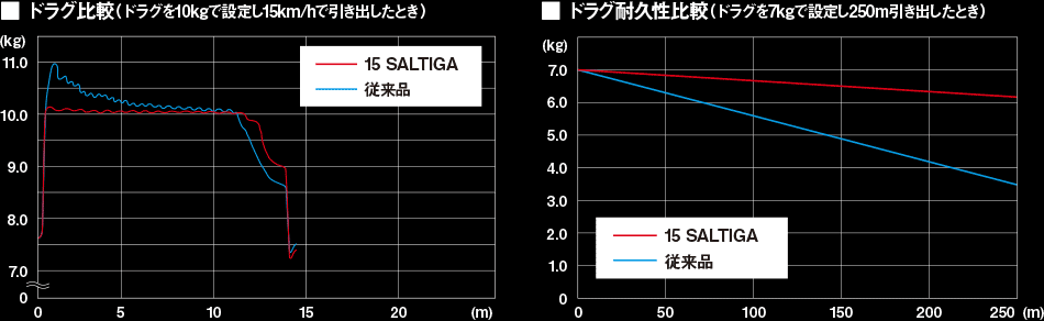 ダイワ純正】スピニングリール ATDドラグワッシャー SG 60-80